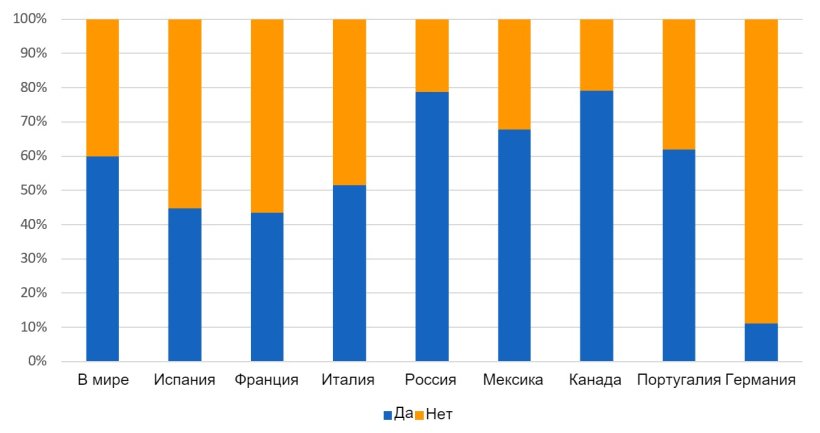 Диаграмма 1: Распределение ответов на вопрос "Переворачиваете ли вы спермадозы при их хранении на ферме?" по странам.